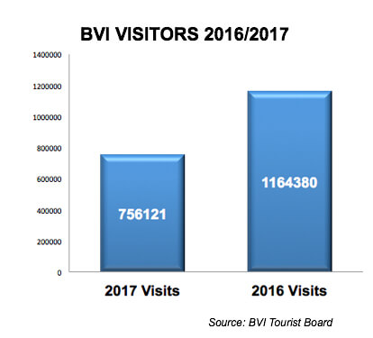 Number of BVI Visitors 2016 vs. 2017