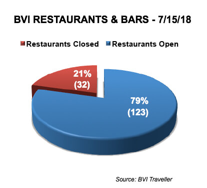 Restaurants & Bars in BVI After Irma