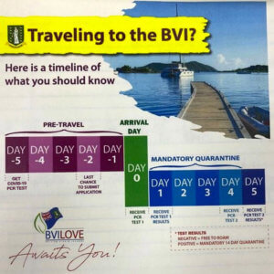 BVI Travel and Testing Timeline